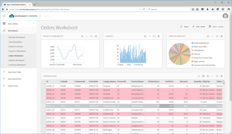 Worksheet Systems screenshot: Build charts, create spreadsheet-like tables, dashboards and more