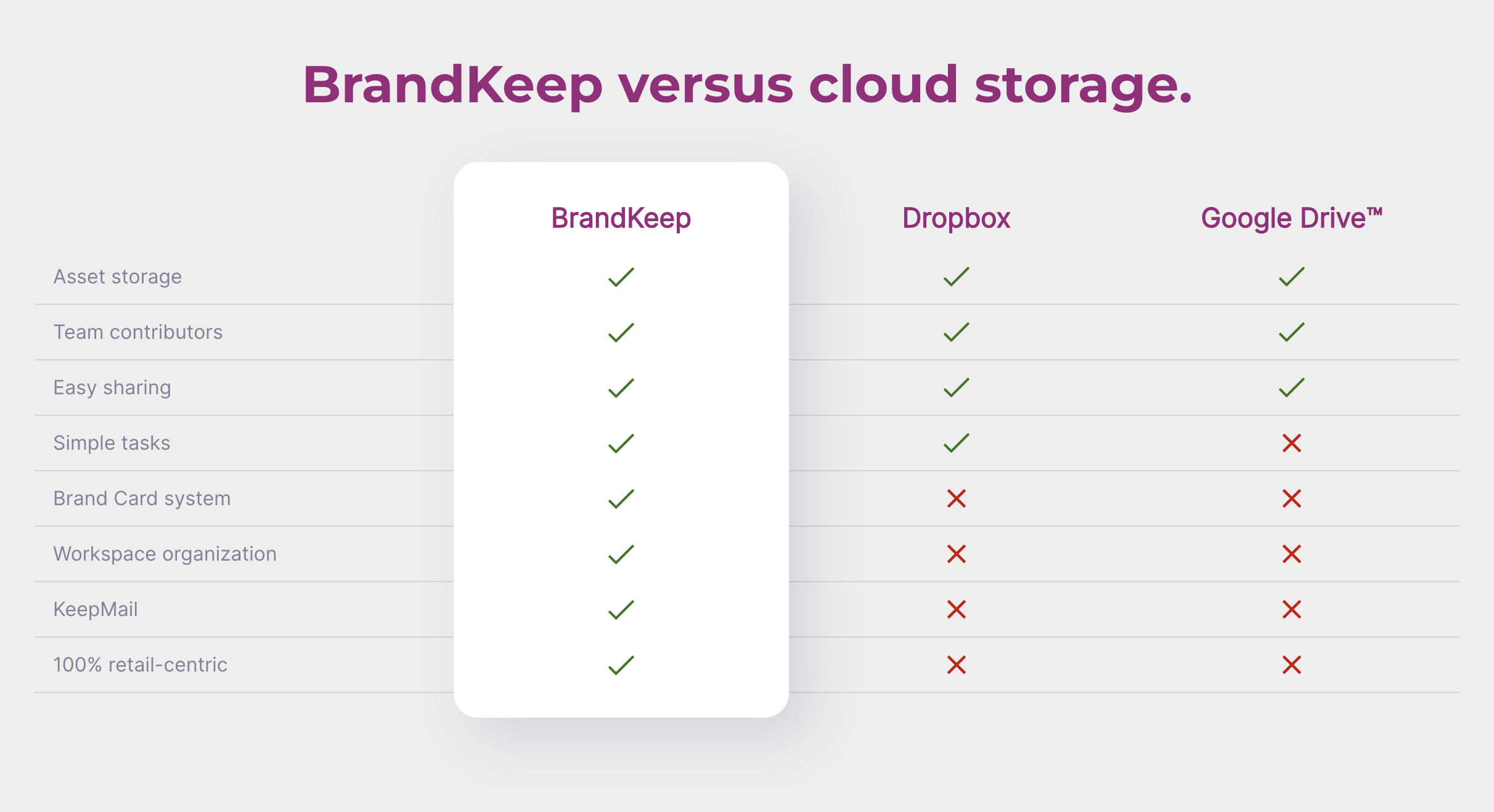 BrandKeep stands above generic cloud storage services because it's directly designed with retailers in mind.