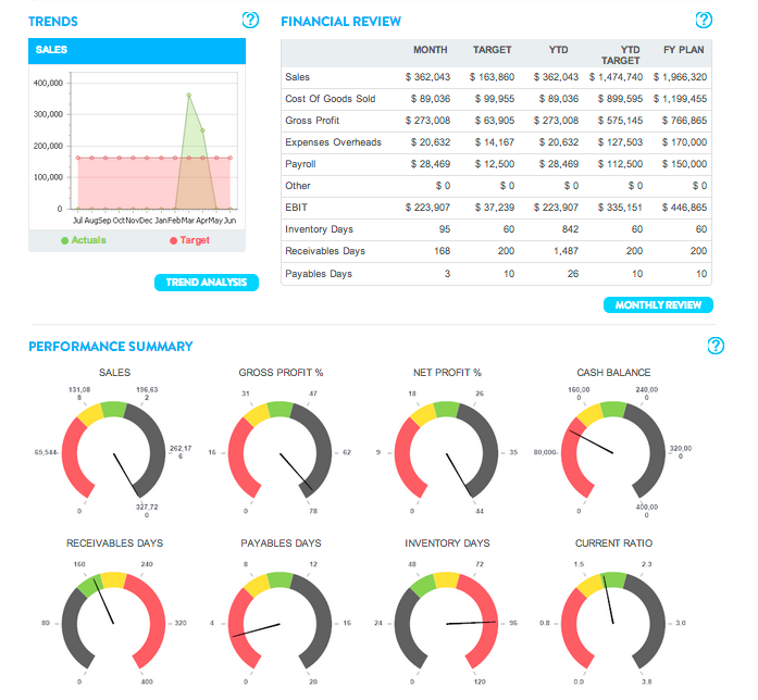 Panalitix uses color coded charts to allow users to view clients' performance at a glance