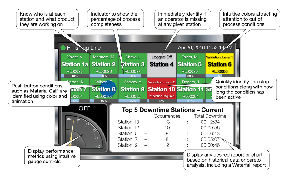 Use the Andon software 'Big Screen' App to set up the information to display on plant floor/assembly line monitors or large screen TVs. The 'BigScreen' app allows users to set up the screen using an easy to use drag-and-drop (WYSIWYG) graphical interface.
