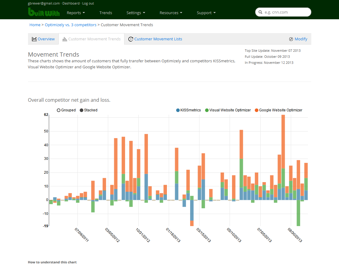 BuiltWith Software - Competitor Comparisons