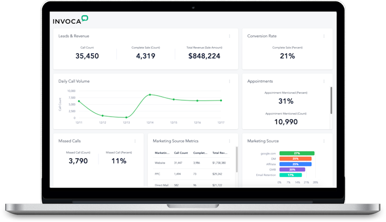 Invoca screenshot: Monitor campaign performance, spot trends, and see up-to-the-minute analytics. Empower everyone on your team with call and conversion data filtered by source, calling page, location and more.