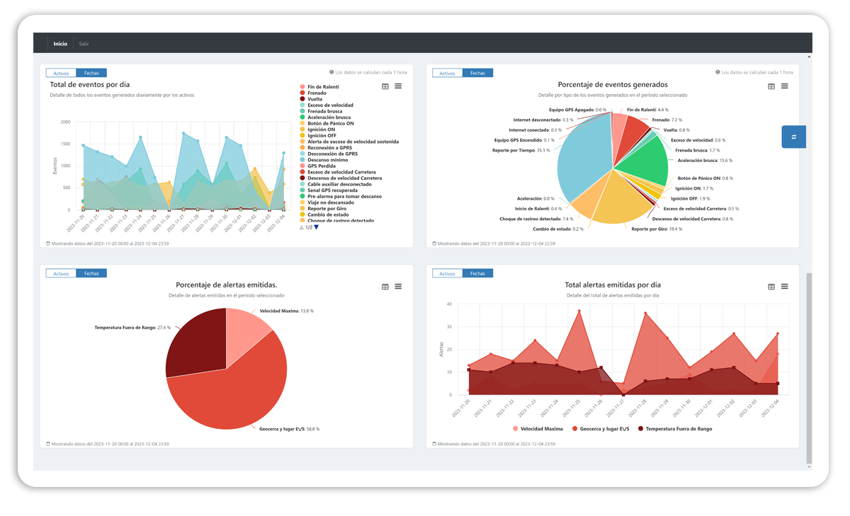 RedGPS Software - Crea tableros gráficos con datos de GPS/IoT y sensores. Mide KPIs de Activos como kilómetros, horas de motor, eventos y más. Grafica datos para detectar tendencias y anomalías. OnDash te ayuda a resolver problemas a tiempo.