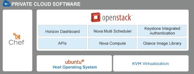 OpenStack Software - 3