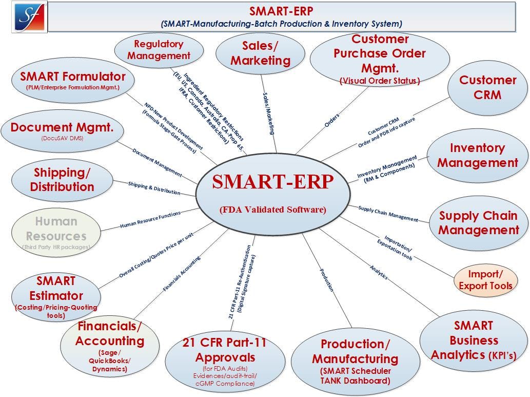 SMART ERP Software - SMART-Manufacturing-ERP Modules