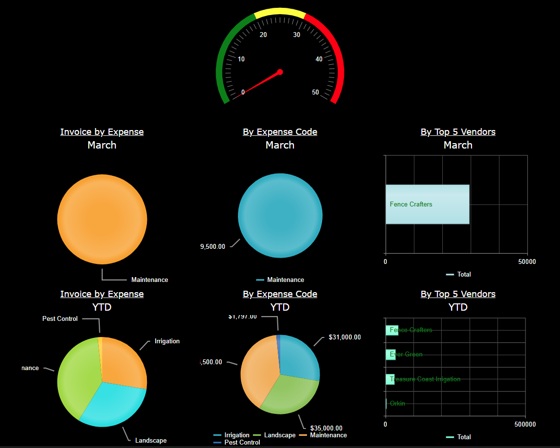 SmartPMPro screenshot: SmartPMPro’s Board Members Dashboard gives full control over your HOA—real-time data on finances, work orders, and violations ensures confident community oversight.