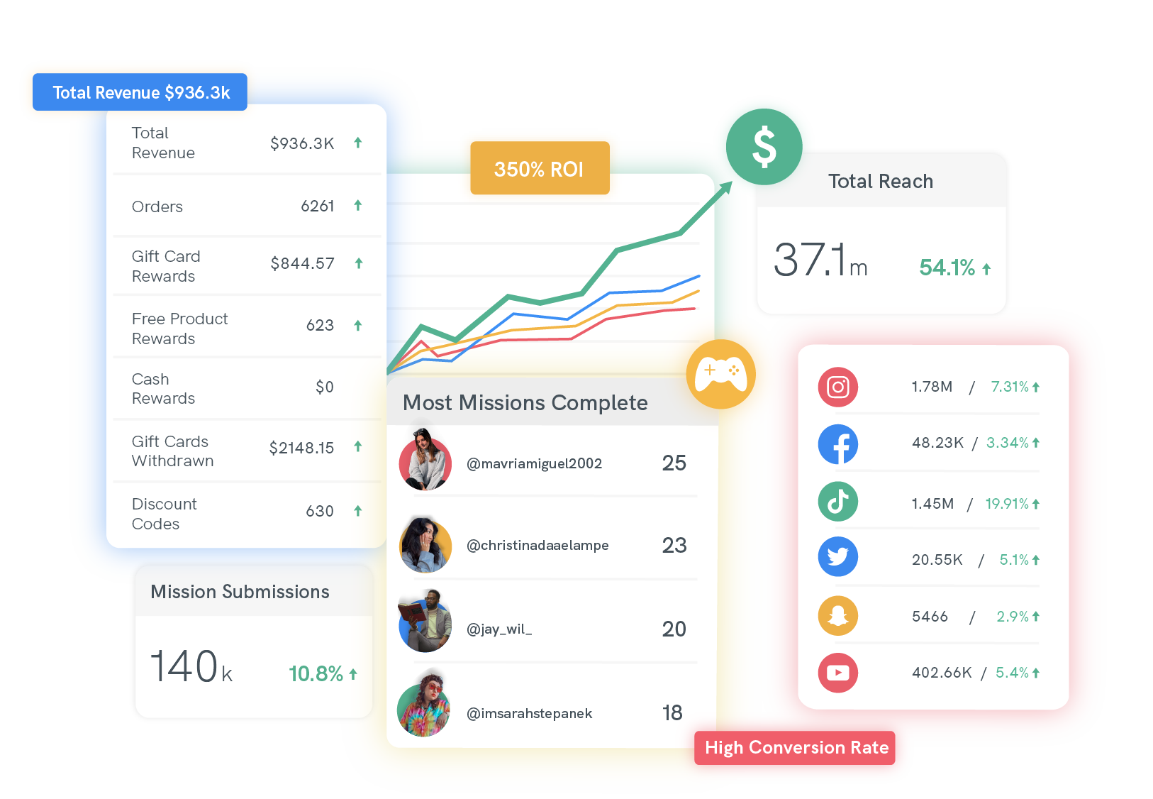 Track your successes to help you replicate them using rich analytics that show your how engaged your ambassadors' audiences are with their content. See your social buzz quantified, demographics, highest-performing ambassadors, and ROI. All in real-time.
