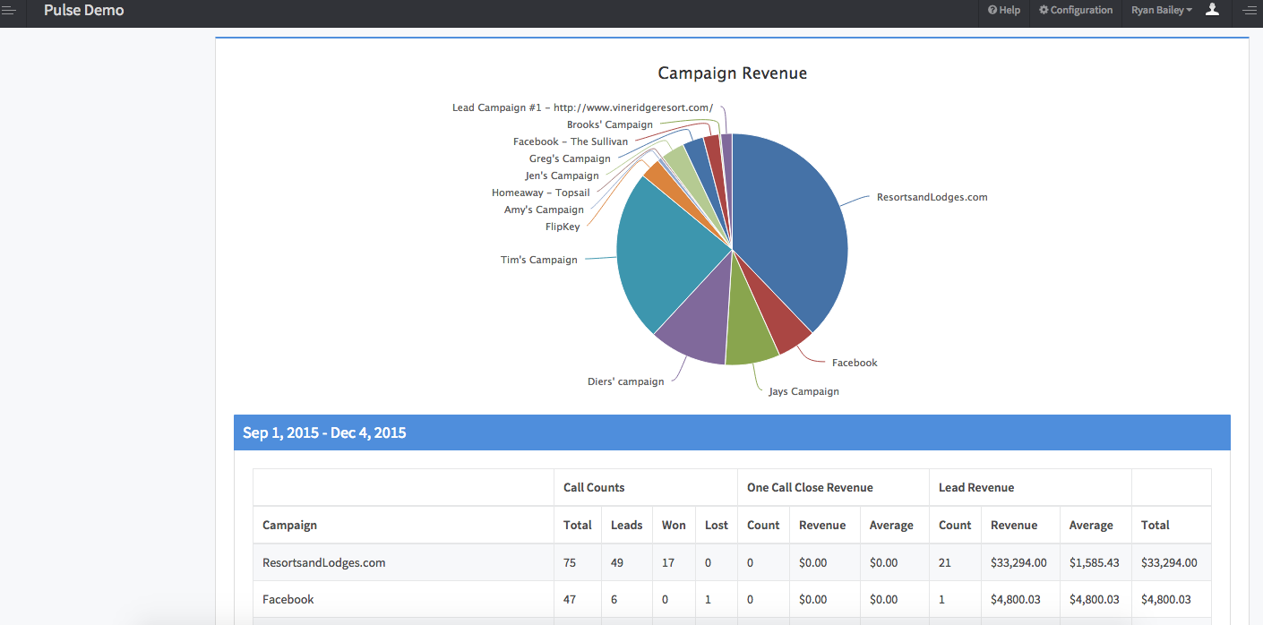 Track Pulse screenshot: Track Pulse Marketing Campaign Results