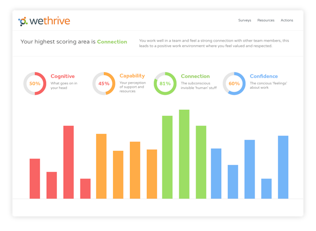 WeThrive screenshot: Segment survey results by individuals, locations, teams and managers. Compare against your average score or benchmark against other organisations in your industry.
