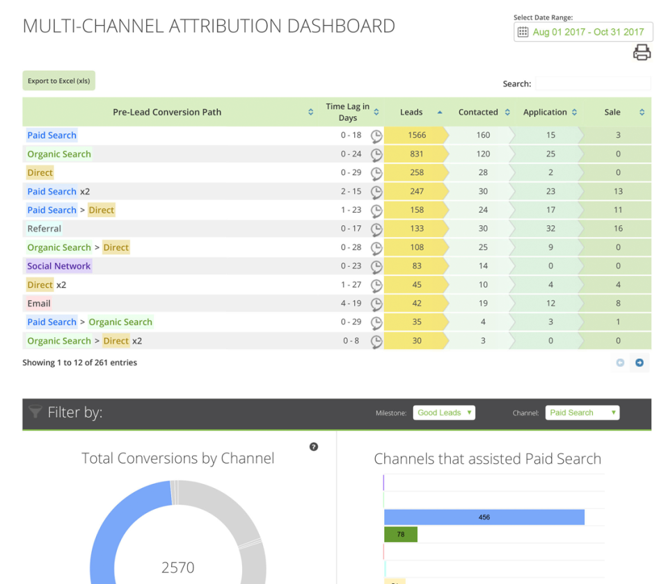 Sparkroom Software - Understand which combination of marketing channels leads prospects to inquire and convert with the multi-channel attribution dashboard