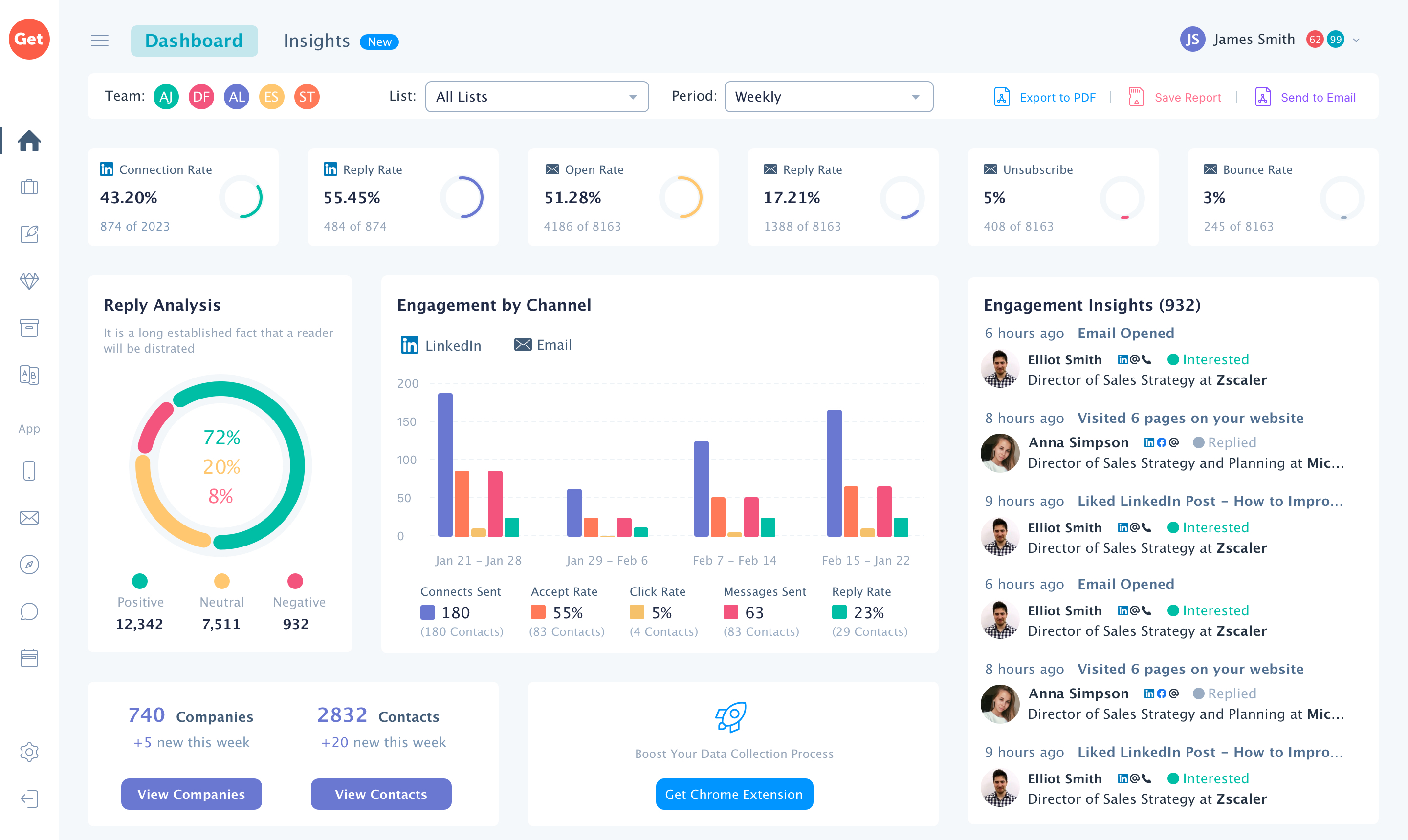 GetSales.io screenshot: Linkedin Outreach analytics dashboard with AI-assist