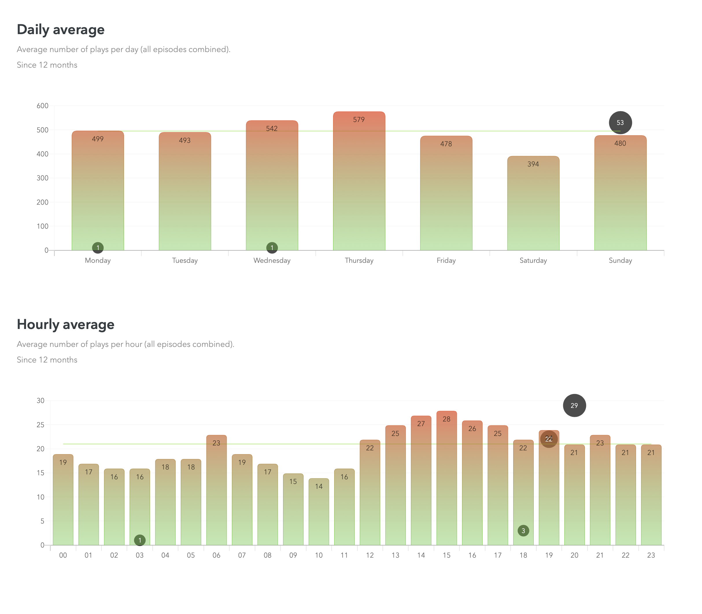 Podcastics screenshot: Podcastics view daily average plays