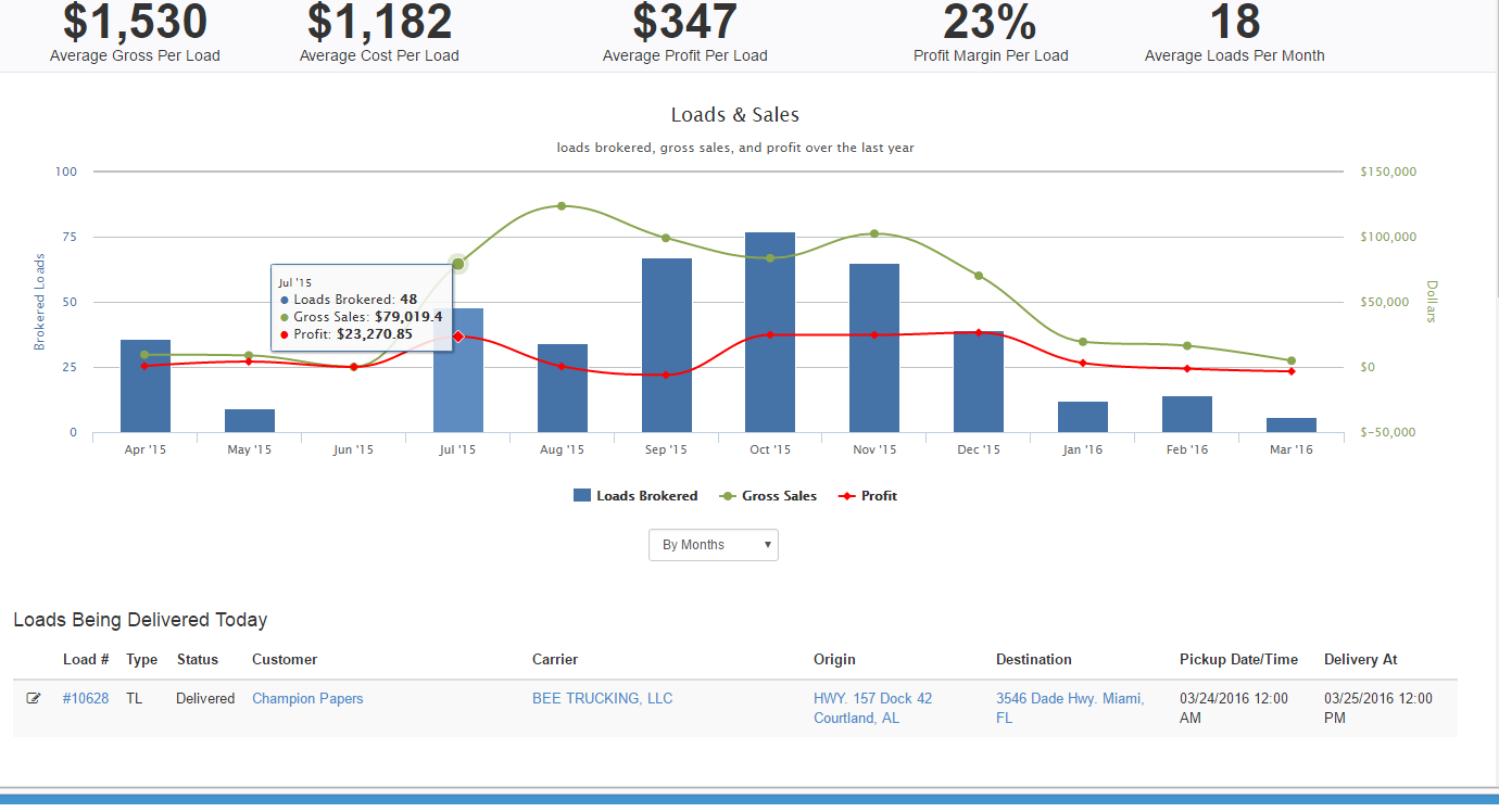 Load and Sales Dashboard