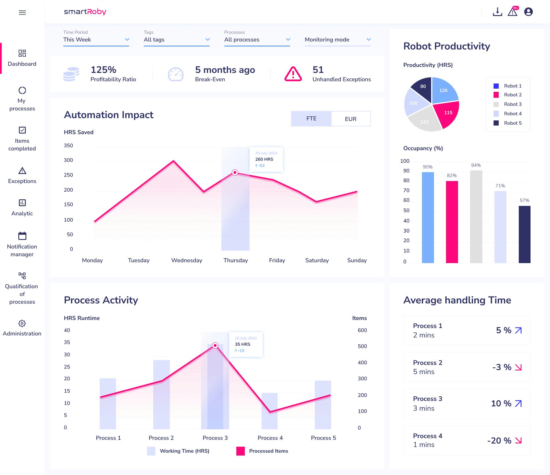 SmartRoby Software - A real-time dashboard ​