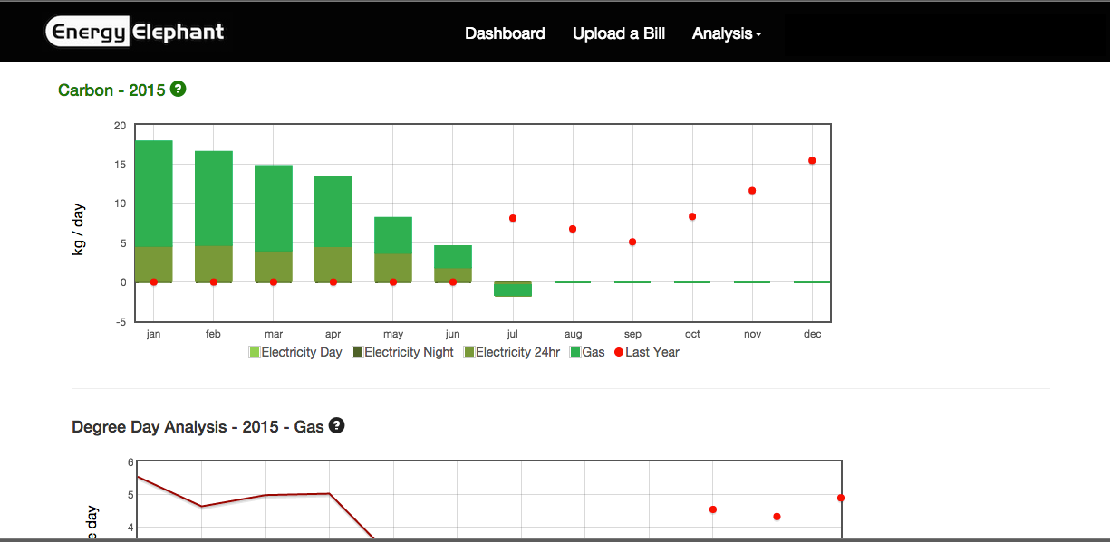 Energy Elephant Software - Energy Elephant carbon footprint graph