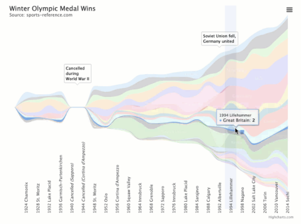 Highcharts Software - Another notable example, the Streamgraph, showcasing the many different selections in the Highcharts library.