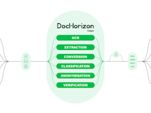 Klippa DocHorizon Software - DocHorizon - Intelligent Document Processing, step-by-step