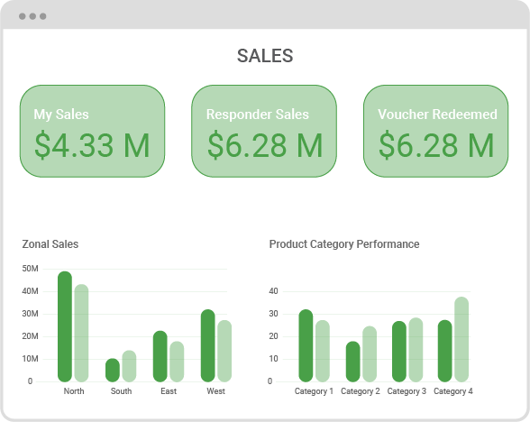 Capillary CDP Software - Capillary CDP real-time sales report