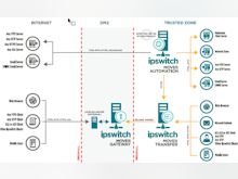 MOVEit Software - The MOVEit MFT Architecture promises security and compliance via deployment of an optional DMZ gateway proxy server