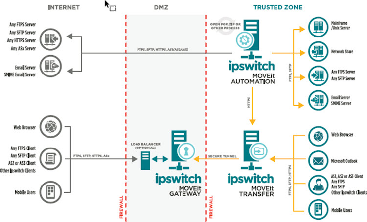 MOVEit 2025 Pricing, Features, Reviews & Alternatives | GetApp