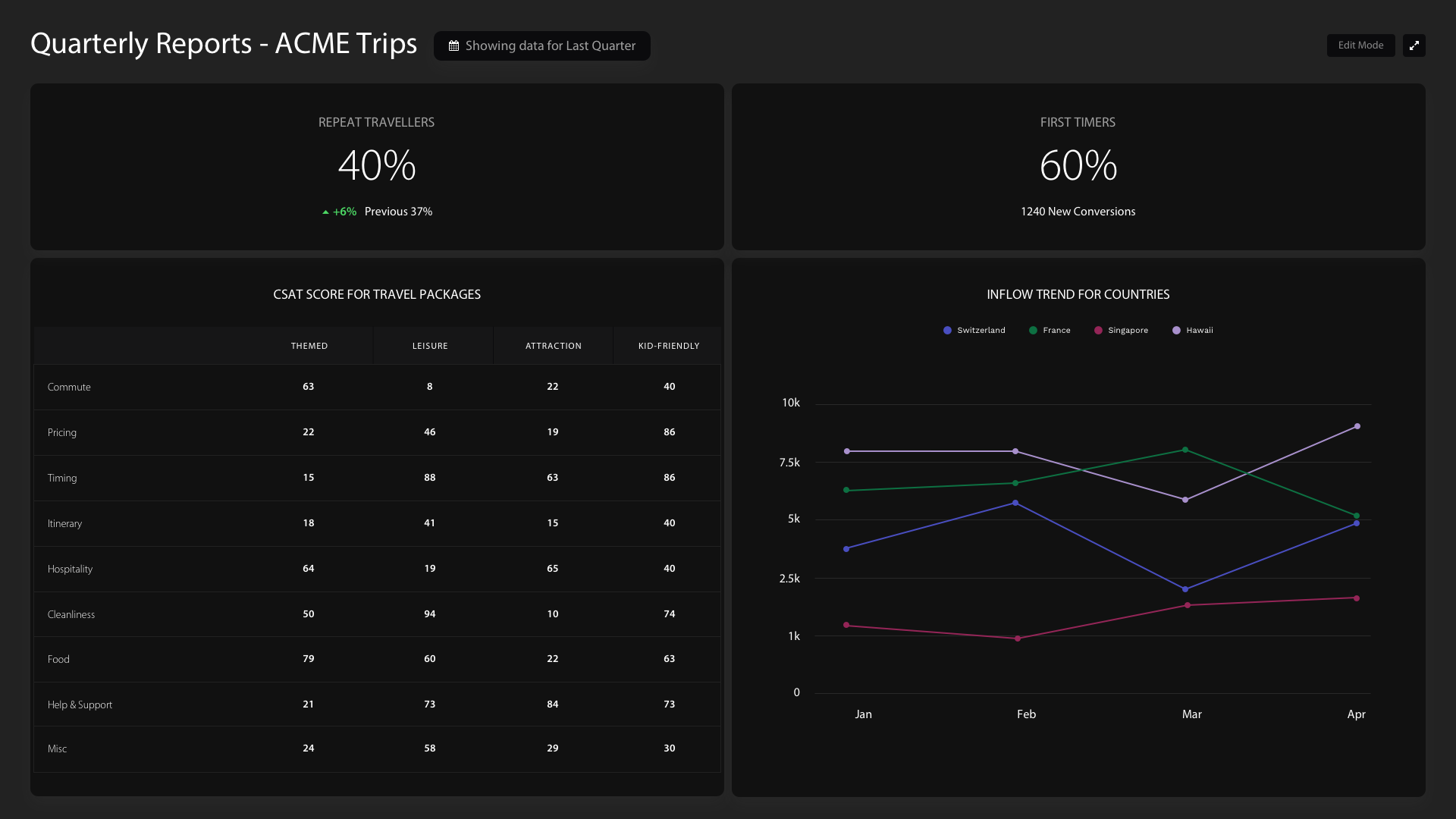 HappyFox BI customizable dashboards: quarterly reports