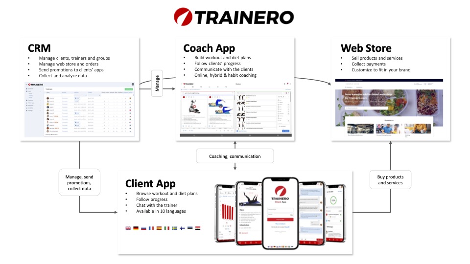 All-in-one Coaching Platform! CRM, Coach App, Web Store, Client App