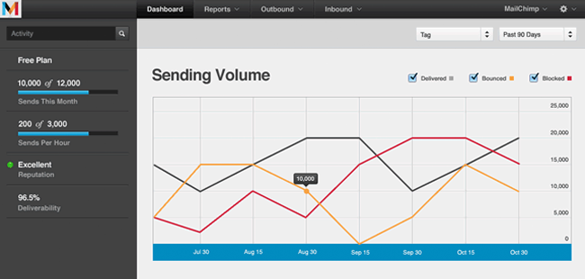 Mailchimp Transactional Email Software - View sending volumes with Mandrill