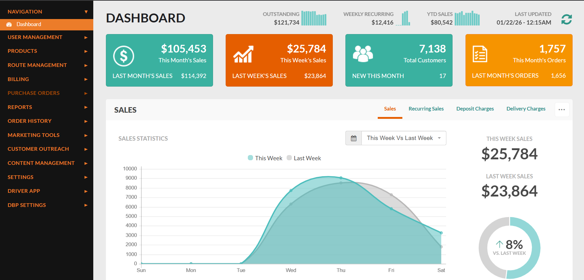 Delivery Biz Pro screenshot: Delivery Biz Pro admin dashboard for reporting