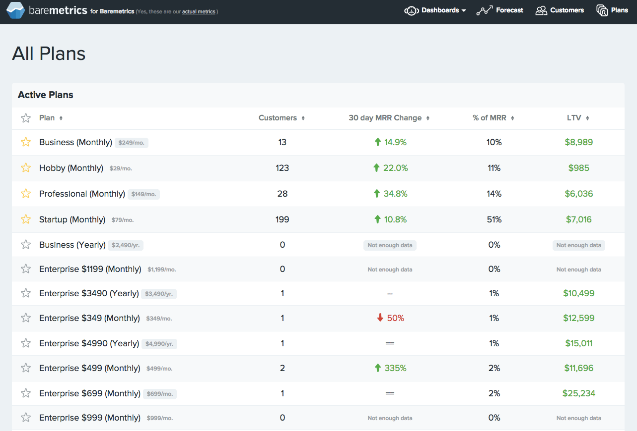 Baremetrics screenshot: Active Plans view in Baremetrics