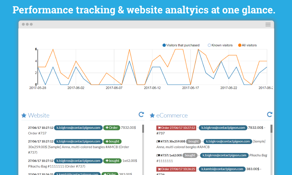 ContactPigeon Software - View Ecommerce analytics