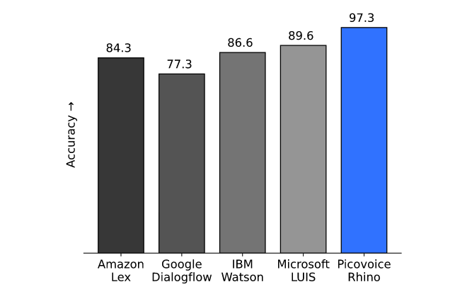 Picovoice Pricing, Alternatives & More 2023 