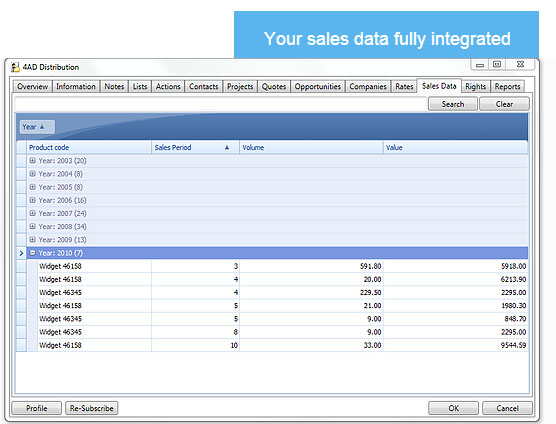 Integrated sales data