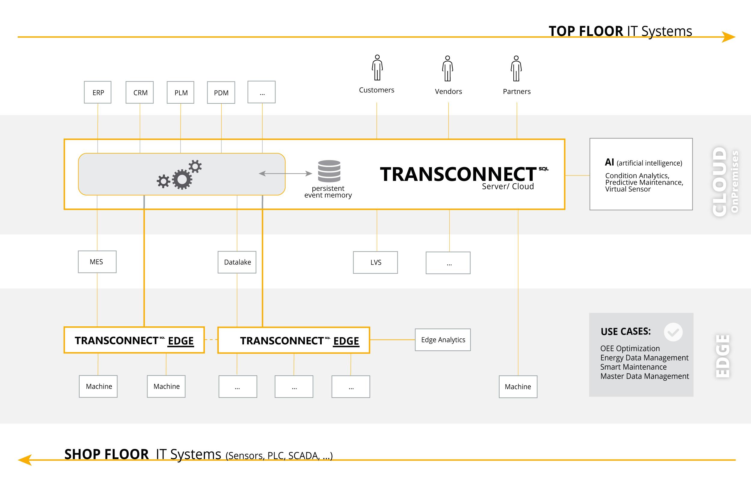 TRANSCONNECT Software - 2