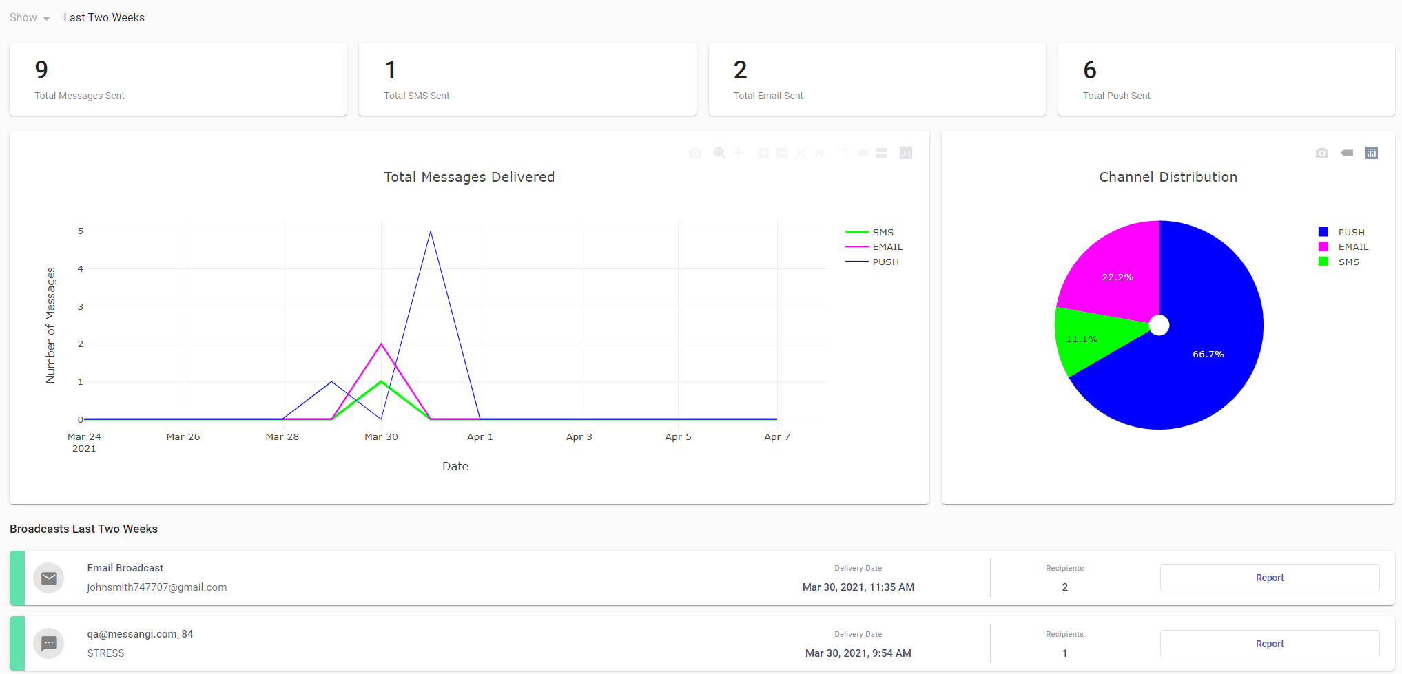 Messangi analytics