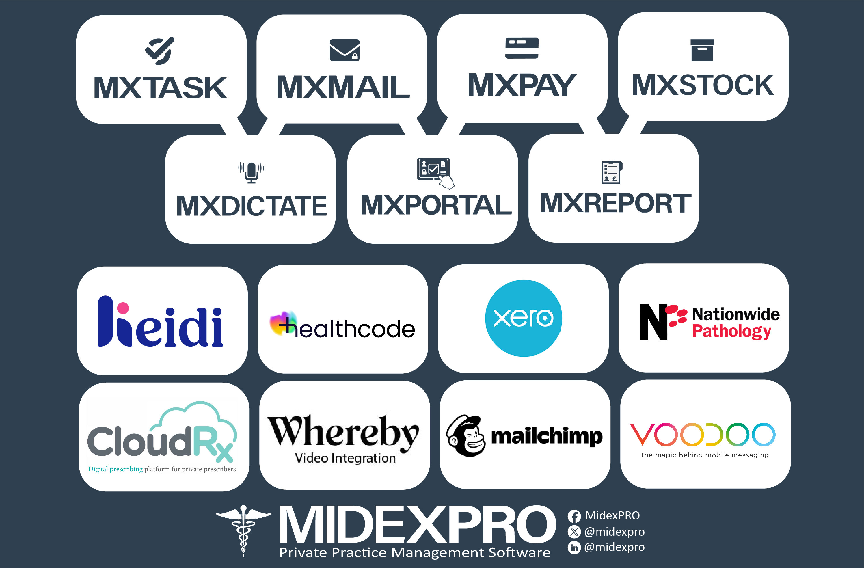 MidexPRO screenshot: A large variety of Features and options available to clients including the fully integrated Accounting platform, Xero. Enabling you to raise invoices through MidexPRO and manage any reports needed for HMRC returns.