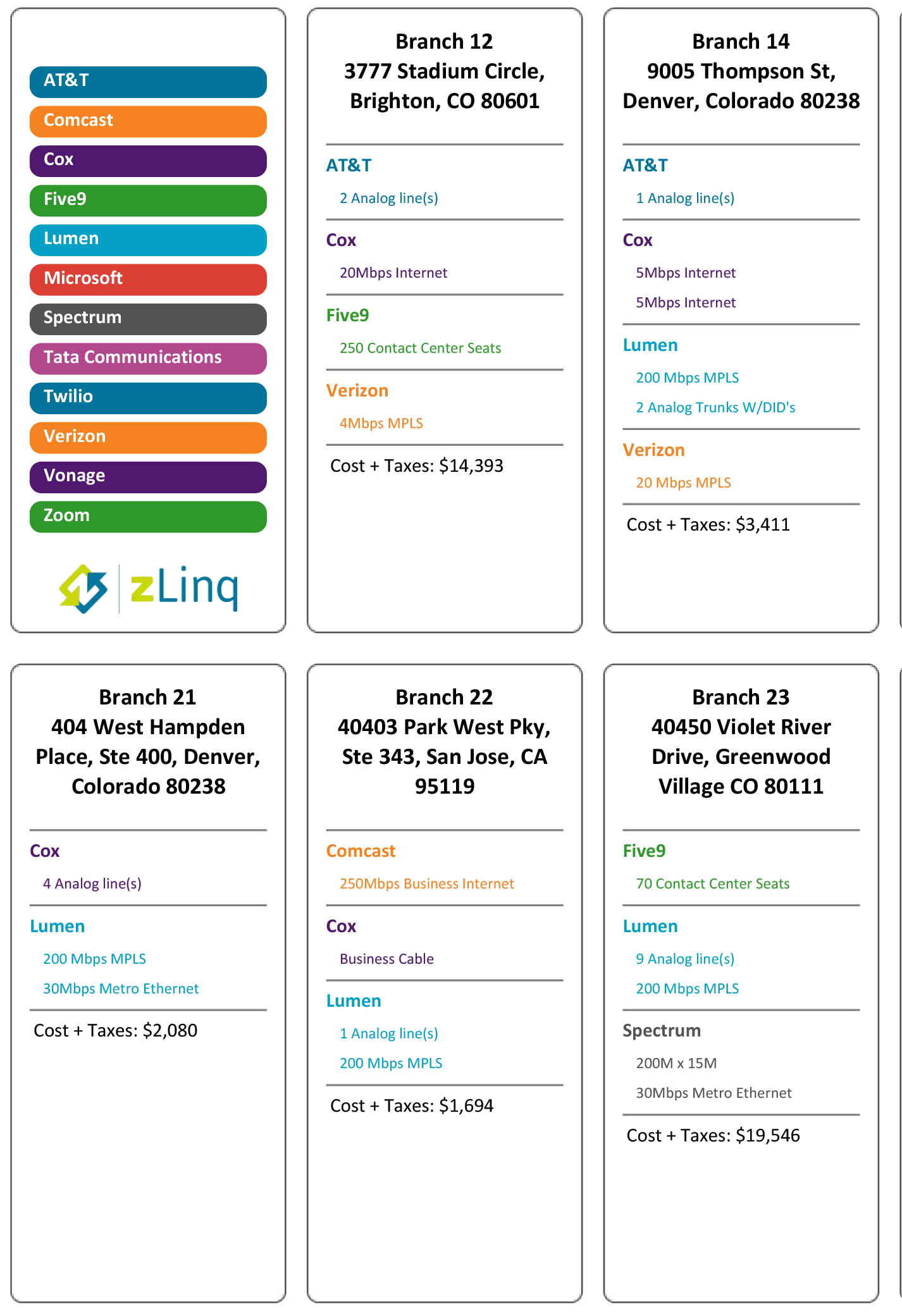 zLinq Software - zLinq location breakdown