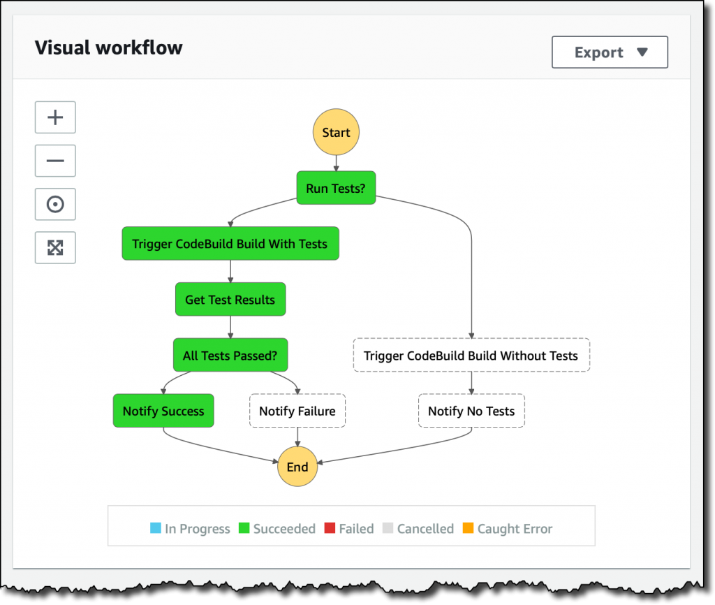 AWS Step Functions low-code visual workflows