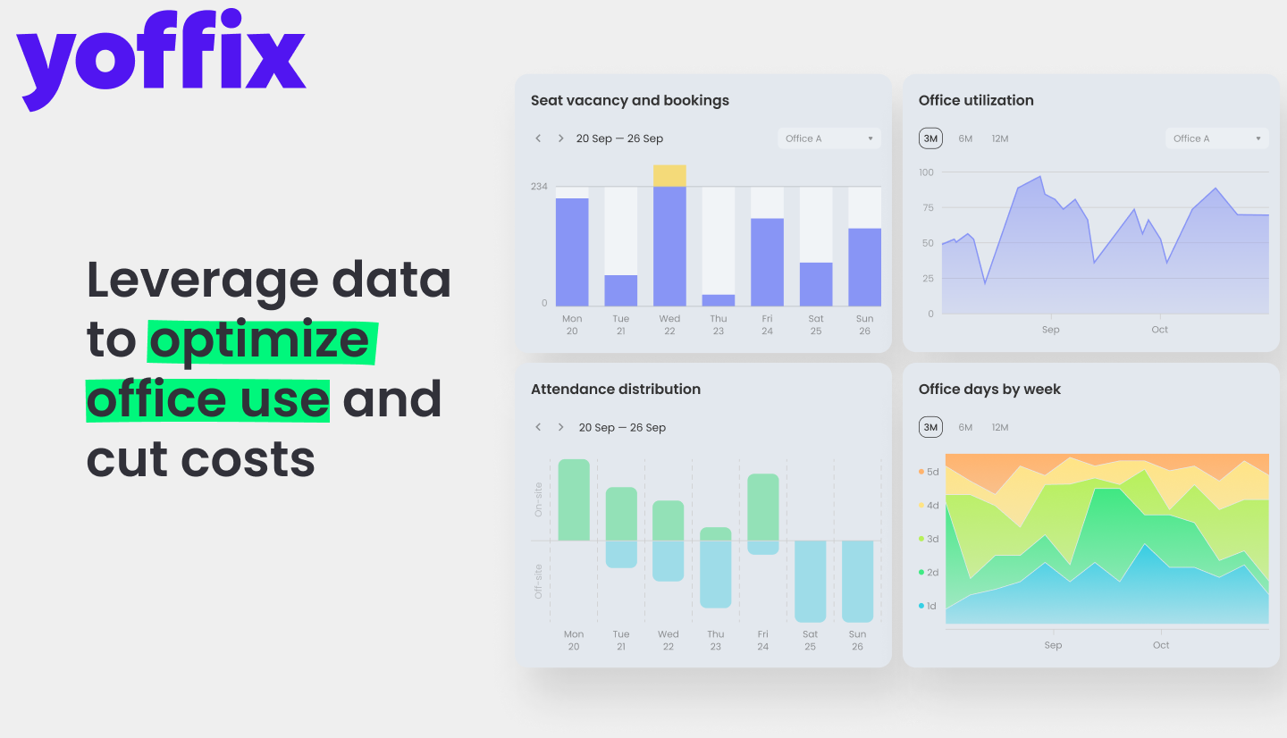 Enjoy full transparency on office usage and teams attendance. Use Yoffix actionable insights to optimize your space and save >50% of office costs.