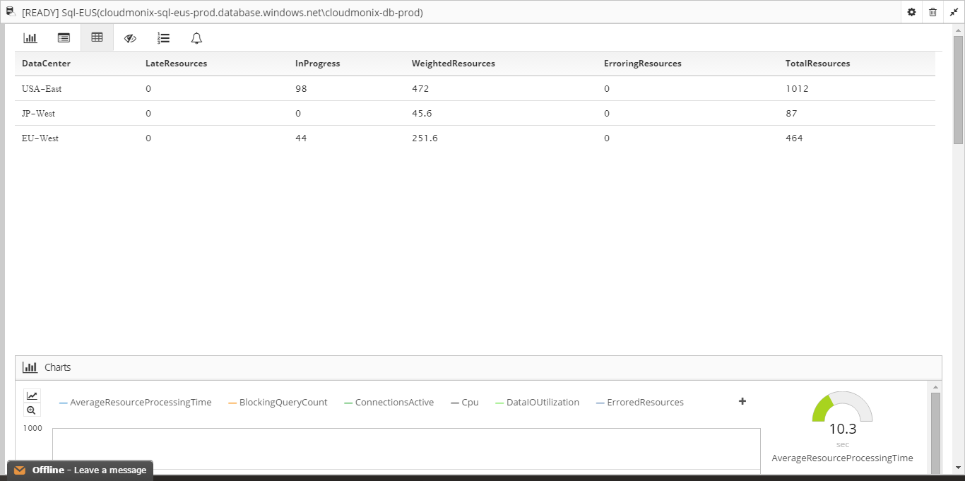 SQL Azure Resource Monitoring