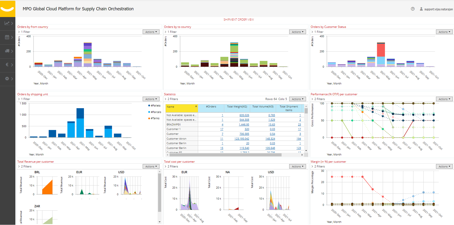 Shipment order dashboard views across margins, performance (OTIF), total cost and revenue per customer, and more