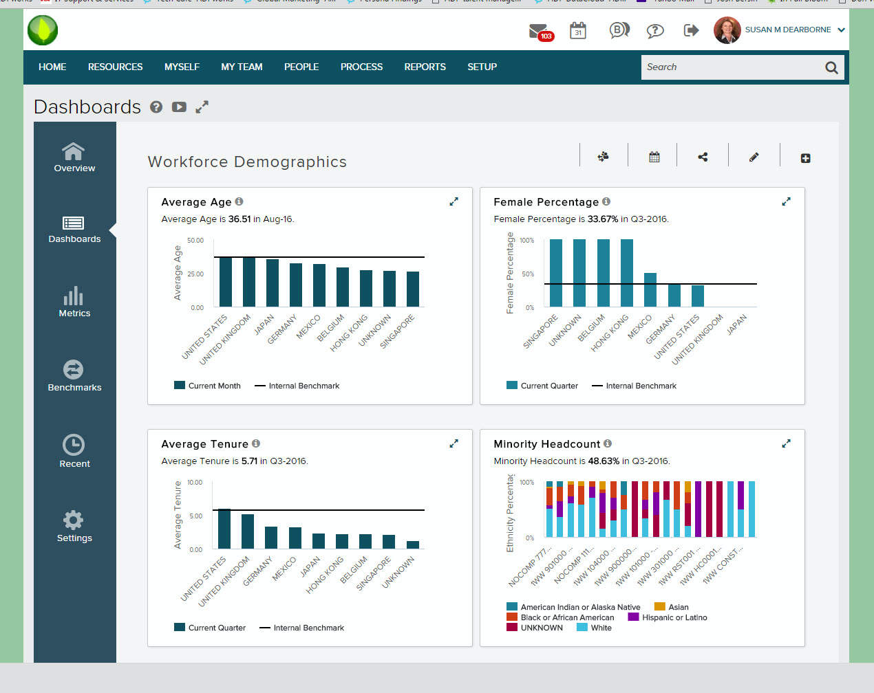 ADP Workforce Now Software - Analytics Example - dashboard
