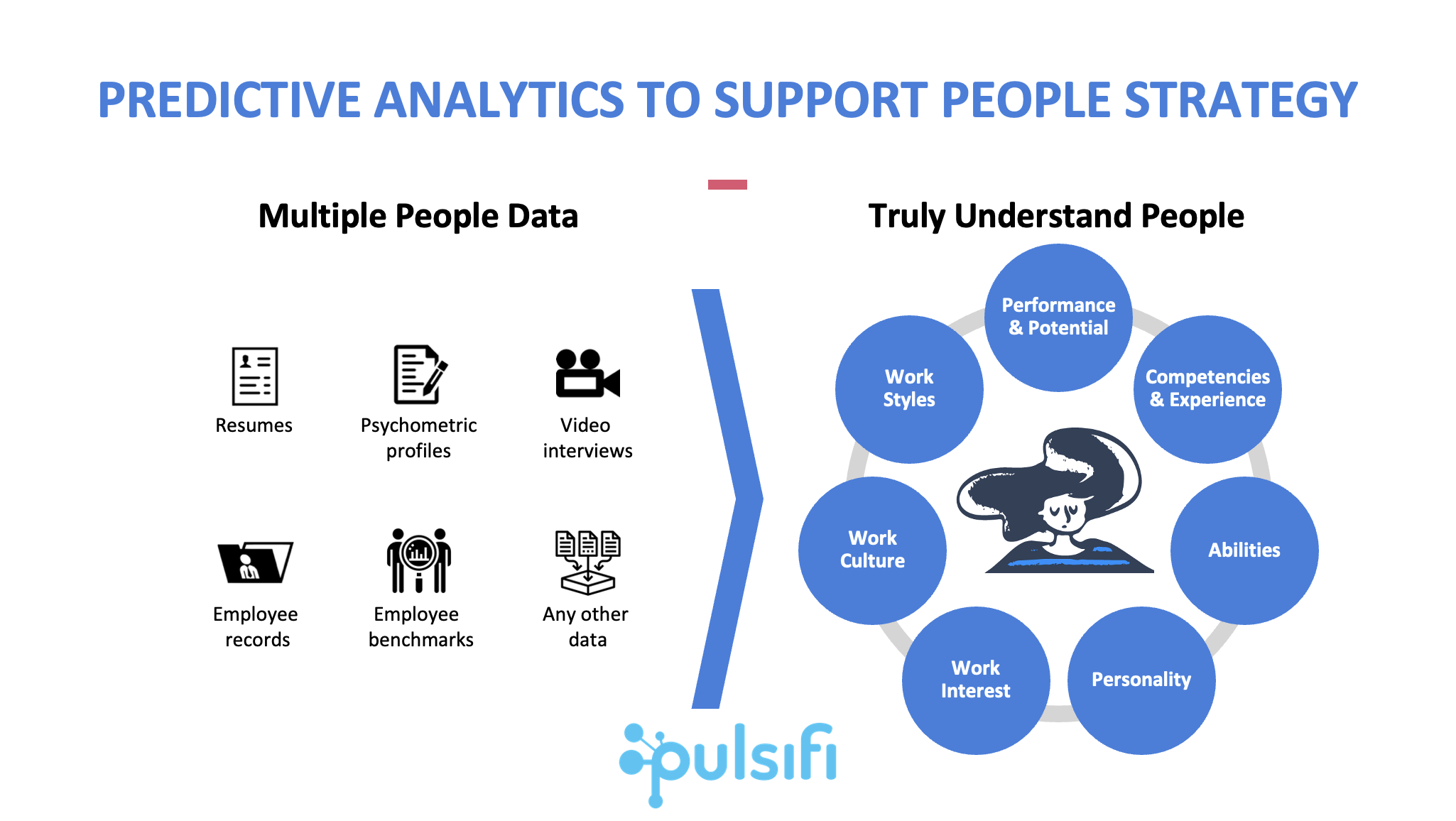Pulsifi's platform unifies and analyzes multiple data such as resumes, psychometric assessments, video interviews, employee records, etc, to truly understand hard skills and soft traits of each person, accurately predict job performance and candidate fit