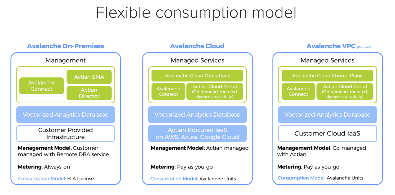 Actian Data Platform offers a flexible consumption model.