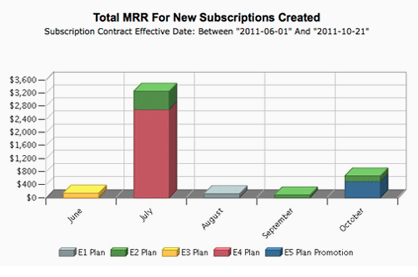Subscription Metrics and Reporting