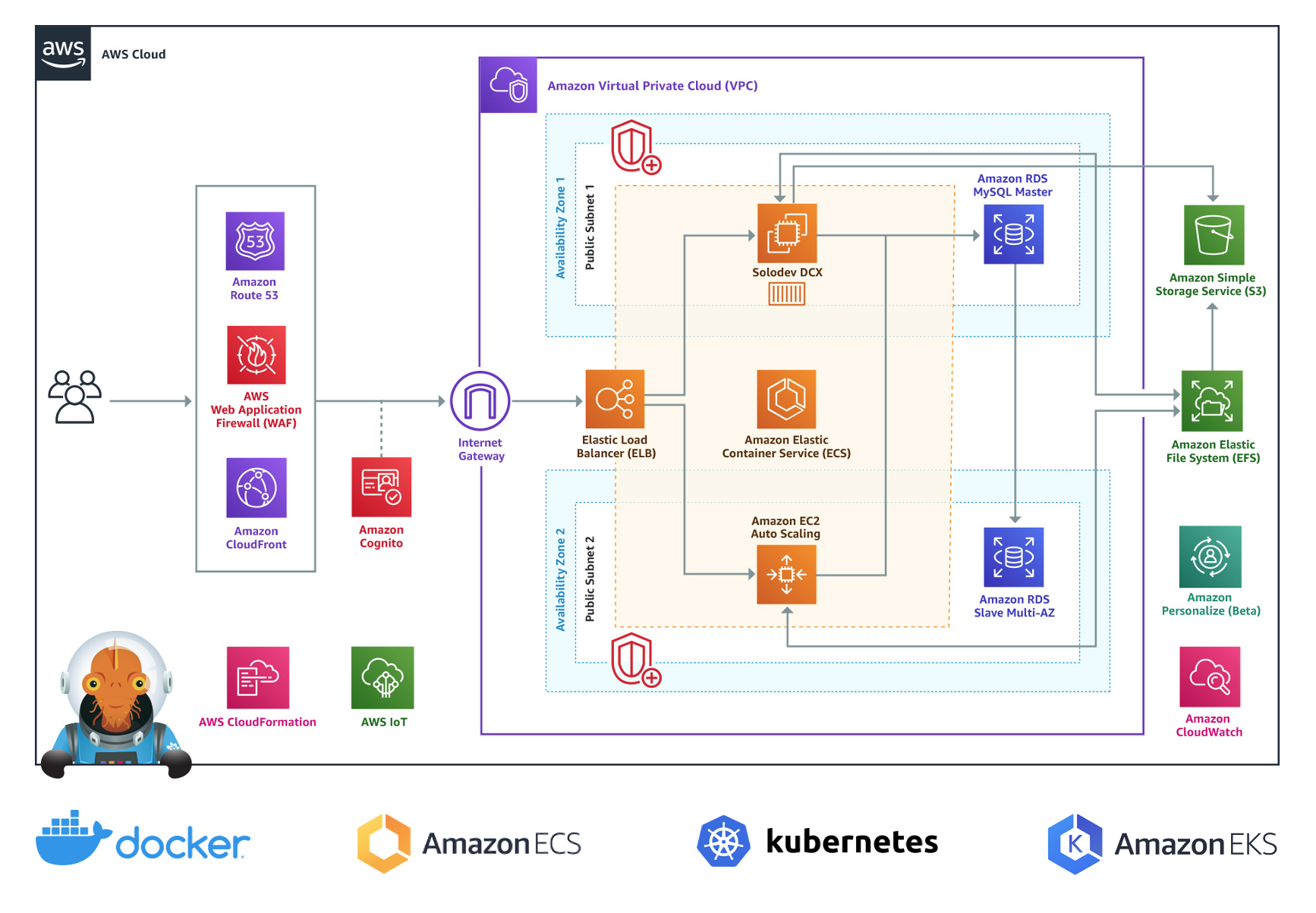 Deploy in AWS on a single server, in a container powered by Kubernetes, or with serverless