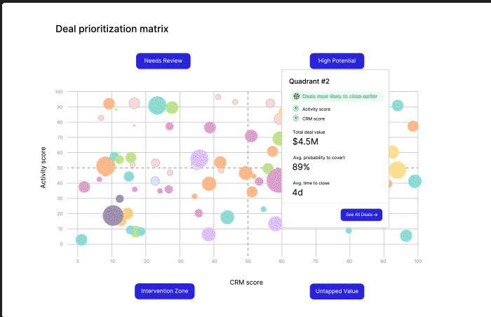 DataviCloud screenshot: DataviCloud deal prioritisation