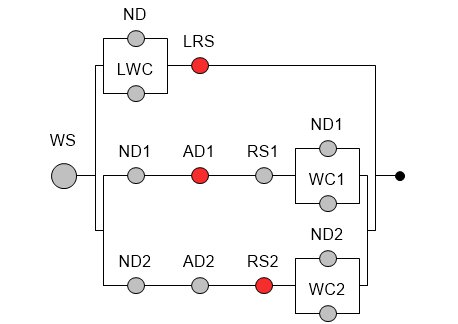 DPL Fault Tree Minimal Cut Set Output: A fundamental fault tree analysis is the calculation of minimal cut sets. A cut set is a list of component failures that would result in system failure  it is minimal if it doesn’t contain any unnecessary failures.