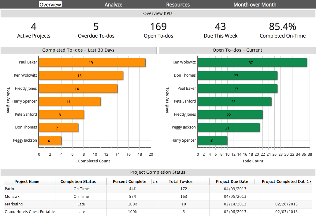 Overview section of dashboard for Basecamp