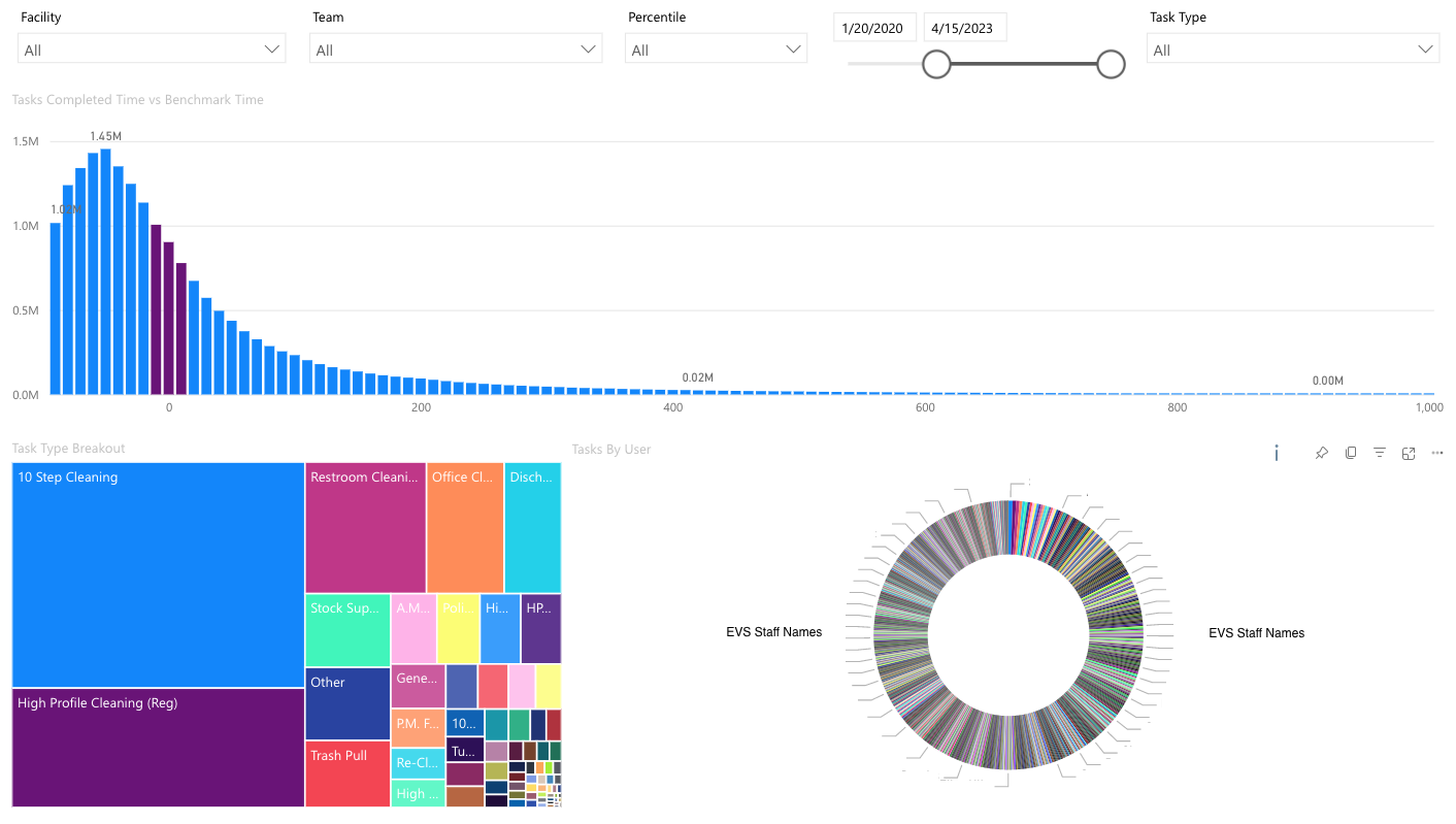 PowerBI Dashboard which allows financial stakeholders to compare task times against benchmarks, compare facilities against each other, and undergo system-wide analysis to make strategic decisions about resource allocation across the EVS department.