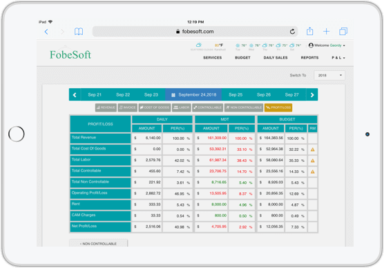 Fobesoft screenshot: Daily P & L's Served Fresh